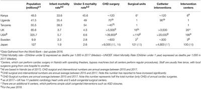 Congenital Heart Disease in East Africa